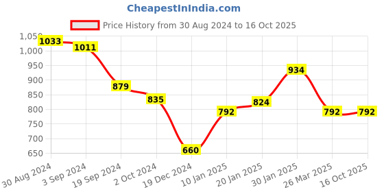 tatacliq.com KASSUALLY Multicolor Floral Print Bodycon Dress kassually Price History Graph from 30 Aug 2024 to 15 Oct 2025