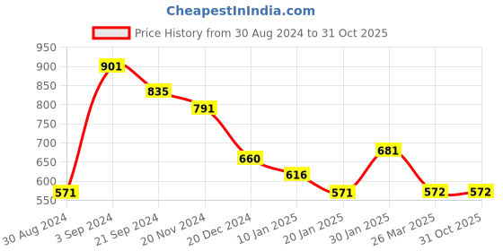 tatacliq.com KASSUALLY Multicolor Floral Print Bodycon Dress kassually Price History Graph from 30 Aug 2024 to 31 Oct 2025