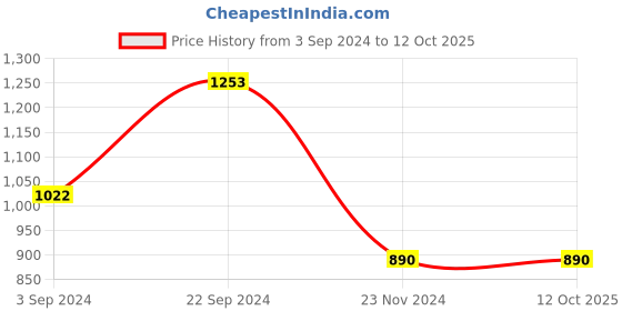 tatacliq.com KASSUALLY Multicolor Floral Print Co-Ord Set kassually Price History Graph from 3 Sep 2024 to 12 Oct 2025