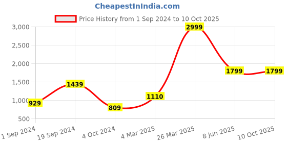 tatacliq.com KASSUALLY Multicolor Floral Print Co-Ord Set kassually Price History Graph from 1 Sep 2024 to 8 Oct 2025