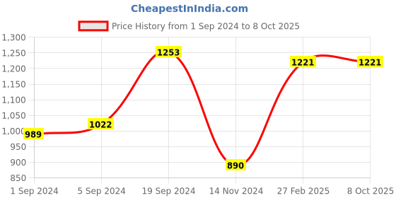 tatacliq.com KASSUALLY Multicolor Floral Print Co-Ord Set kassually Price History Graph from 1 Sep 2024 to 8 Oct 2025