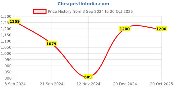 tatacliq.com KASSUALLY Multicolor Floral Print Co-Ord Set kassually Price History Graph from 3 Sep 2024 to 20 Oct 2025