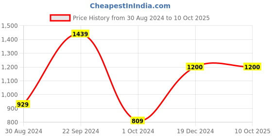 tatacliq.com KASSUALLY Multicolor Floral Print Co-Ord Set kassually Price History Graph from 30 Aug 2024 to 10 Oct 2025