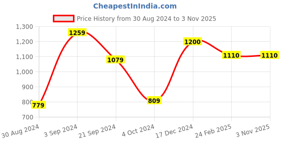 tatacliq.com KASSUALLY Multicolor Floral Print Co-Ord Set kassually Price History Graph from 30 Aug 2024 to 2 Nov 2025