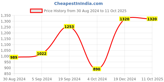 tatacliq.com KASSUALLY Multicolor Floral Print Co-Ord Set kassually Price History Graph from 30 Aug 2024 to 11 Oct 2025