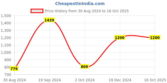 tatacliq.com KASSUALLY Multicolor Floral Print Co-Ord Set kassually Price History Graph from 30 Aug 2024 to 13 Oct 2025