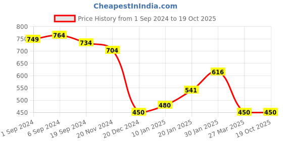 tatacliq.com KASSUALLY Multicolor Floral Print Crop Top kassually Price History Graph from 1 Sep 2024 to 19 Oct 2025