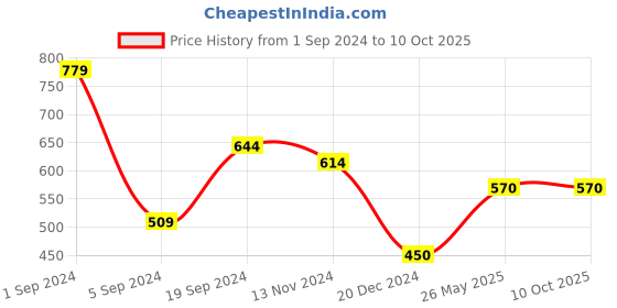tatacliq.com KASSUALLY Multicolor Floral Print Crop Top kassually Price History Graph from 1 Sep 2024 to 10 Oct 2025