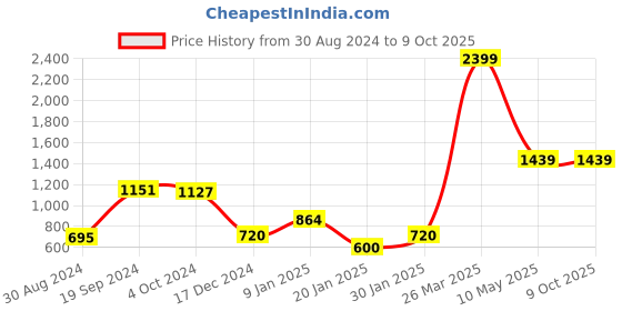 tatacliq.com KASSUALLY Multicolor Floral Print Jumpsuit kassually Price History Graph from 30 Aug 2024 to 9 Oct 2025