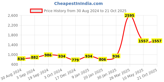 tatacliq.com KASSUALLY Multicolor Floral Print Jumpsuit kassually Price History Graph from 30 Aug 2024 to 21 Oct 2025