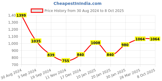 tatacliq.com KASSUALLY Multicolor Floral Print Jumpsuit kassually Price History Graph from 30 Aug 2024 to 7 Oct 2025