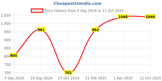tatacliq.com KASSUALLY Multicolor Floral Print Jumpsuit kassually Price History Graph from 3 Sep 2024 to 10 Oct 2025