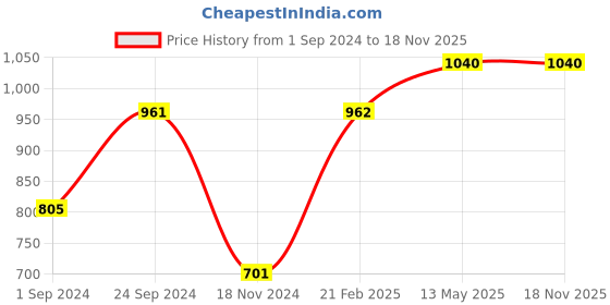 tatacliq.com KASSUALLY Multicolor Floral Print Jumpsuit kassually Price History Graph from 1 Sep 2024 to 17 Nov 2025