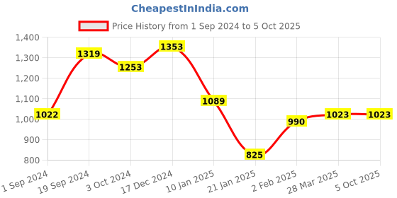 tatacliq.com KASSUALLY Multicolor Floral Print Jumpsuit kassually Price History Graph from 1 Sep 2024 to 5 Oct 2025