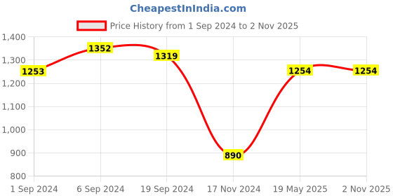 tatacliq.com KASSUALLY Multicolor Floral Print Jumpsuit kassually Price History Graph from 1 Sep 2024 to 1 Nov 2025