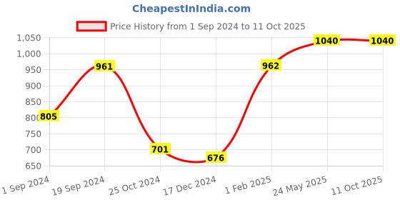 tatacliq.com KASSUALLY Multicolor Floral Print Jumpsuit kassually Price History Graph from 1 Sep 2024 to 10 Oct 2025