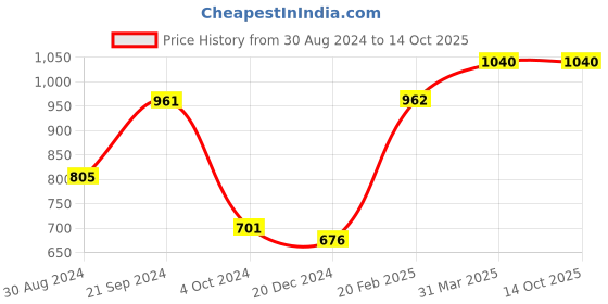 tatacliq.com KASSUALLY Multicolor Floral Print Jumpsuit kassually Price History Graph from 30 Aug 2024 to 13 Oct 2025