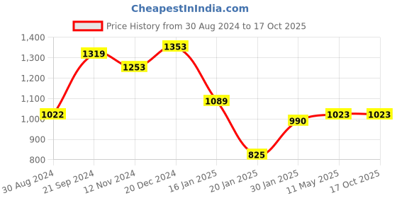 tatacliq.com KASSUALLY Multicolor Floral Print Jumpsuit kassually Price History Graph from 30 Aug 2024 to 16 Oct 2025