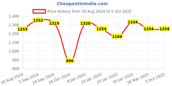 tatacliq.com KASSUALLY Multicolor Floral Print Jumpsuit kassually Price History Graph from 30 Aug 2024 to 5 Oct 2025