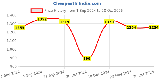 tatacliq.com KASSUALLY Multicolor Floral Print Jumpsuit kassually Price History Graph from 1 Sep 2024 to 20 Oct 2025