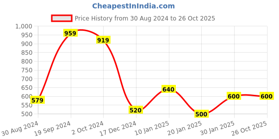 tatacliq.com KASSUALLY Multicolor Floral Print Peplum Top kassually Price History Graph from 30 Aug 2024 to 26 Oct 2025
