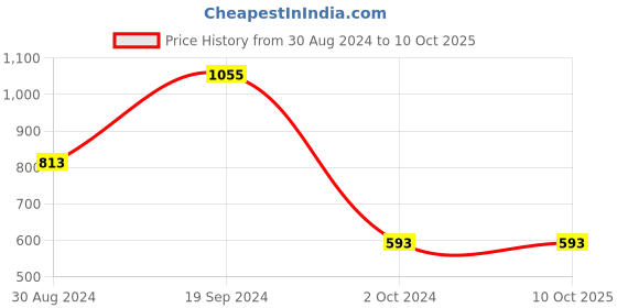 tatacliq.com KASSUALLY Multicolor Floral Print Playsuit kassually Price History Graph from 30 Aug 2024 to 9 Oct 2025