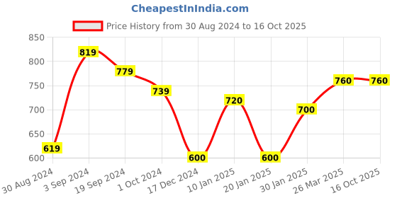 tatacliq.com KASSUALLY Multicolor Floral Print Skirt kassually Price History Graph from 30 Aug 2024 to 15 Oct 2025