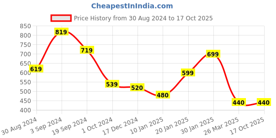 tatacliq.com KASSUALLY Multicolor Floral Print Skirt kassually Price History Graph from 30 Aug 2024 to 16 Oct 2025