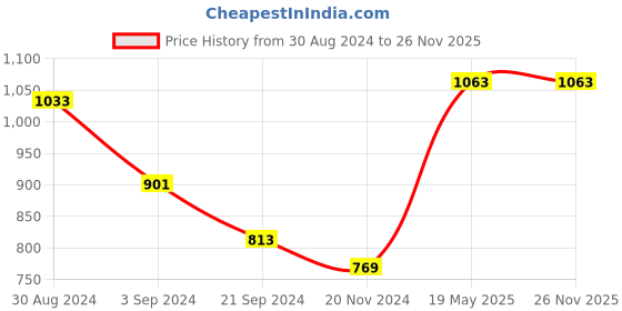 tatacliq.com KASSUALLY Multicolor Graphic Print A Line Dress kassually Price History Graph from 30 Aug 2024 to 26 Nov 2025