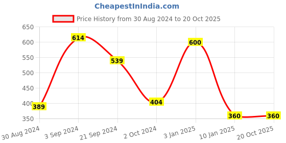 tatacliq.com KASSUALLY Multicolor Graphic Print Crop Hoodie kassually Price History Graph from 30 Aug 2024 to 20 Oct 2025