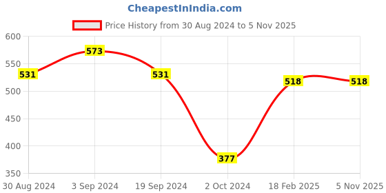 tatacliq.com KASSUALLY Multicolor Graphic Print Sweatshirt kassually Price History Graph from 30 Aug 2024 to 2 Nov 2025