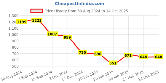 tatacliq.com KASSUALLY Multicolor Printed A Line Dress kassually Price History Graph from 30 Aug 2024 to 14 Oct 2025