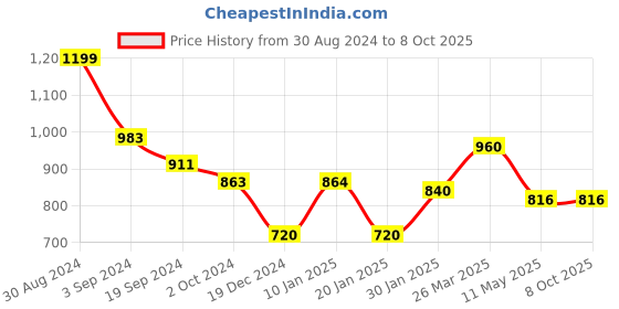 tatacliq.com KASSUALLY Multicolor Printed A Line Dress kassually Price History Graph from 30 Aug 2024 to 8 Oct 2025