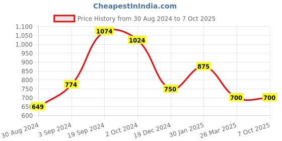 tatacliq.com KASSUALLY Multicolor Printed A Line Dress kassually Price History Graph from 30 Aug 2024 to 6 Oct 2025