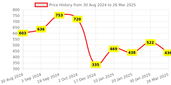 tatacliq.com KASSUALLY Multicolor Printed A Line Dress kassually Price History Graph from 30 Aug 2024 to 26 Mar 2025