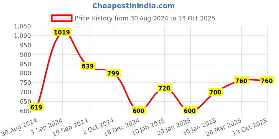 tatacliq.com KASSUALLY Multicolor Printed Bodycon Dress kassually Price History Graph from 30 Aug 2024 to 12 Oct 2025