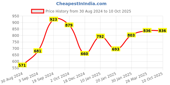 tatacliq.com KASSUALLY Multicolor Printed Bodycon Dress kassually Price History Graph from 30 Aug 2024 to 9 Oct 2025