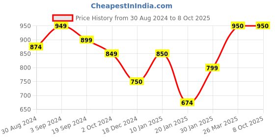 tatacliq.com KASSUALLY Multicolor Printed Bodycon Dress kassually Price History Graph from 30 Aug 2024 to 8 Oct 2025