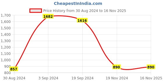 tatacliq.com KASSUALLY Multicolor Printed Co-Ord Set kassually Price History Graph from 30 Aug 2024 to 16 Nov 2025