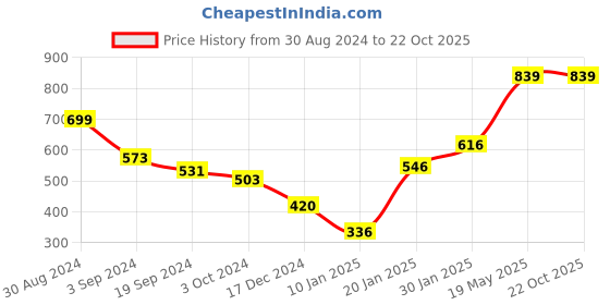 tatacliq.com KASSUALLY Multicolor Printed Crop Shirt kassually Price History Graph from 30 Aug 2024 to 22 Oct 2025
