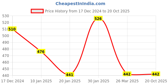 tatacliq.com KASSUALLY Multicolor Printed Crop Sweatshirt kassually Price History Graph from 17 Dec 2024 to 19 Oct 2025