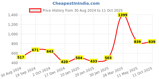 tatacliq.com KASSUALLY Multicolor Printed Crop Top kassually Price History Graph from 30 Aug 2024 to 10 Oct 2025