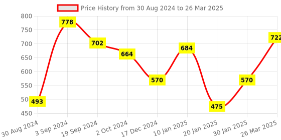 tatacliq.com KASSUALLY Multicolor Printed Crop Top kassually Price History Graph from 30 Aug 2024 to 26 Mar 2025