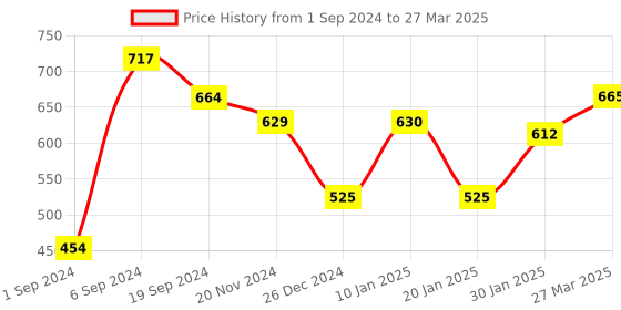 tatacliq.com KASSUALLY Multicolor Printed Crop Top kassually Price History Graph from 1 Sep 2024 to 27 Mar 2025