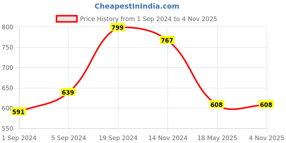 tatacliq.com KASSUALLY Multicolor Printed Crop Top kassually Price History Graph from 1 Sep 2024 to 2 Nov 2025