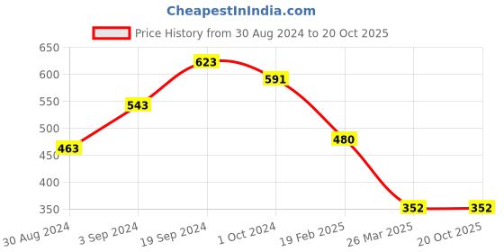 tatacliq.com KASSUALLY Multicolor Printed Hoodie kassually Price History Graph from 30 Aug 2024 to 19 Oct 2025