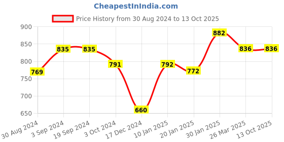 tatacliq.com KASSUALLY Multicolor Printed Jumpsuit kassually Price History Graph from 30 Aug 2024 to 13 Oct 2025
