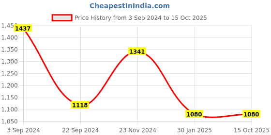 tatacliq.com KASSUALLY Multicolor Printed Jumpsuit kassually Price History Graph from 3 Sep 2024 to 13 Oct 2025
