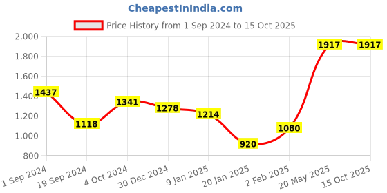 tatacliq.com KASSUALLY Multicolor Printed Jumpsuit kassually Price History Graph from 1 Sep 2024 to 13 Oct 2025