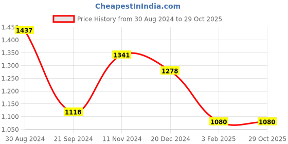 tatacliq.com KASSUALLY Multicolor Printed Jumpsuit kassually Price History Graph from 30 Aug 2024 to 29 Oct 2025